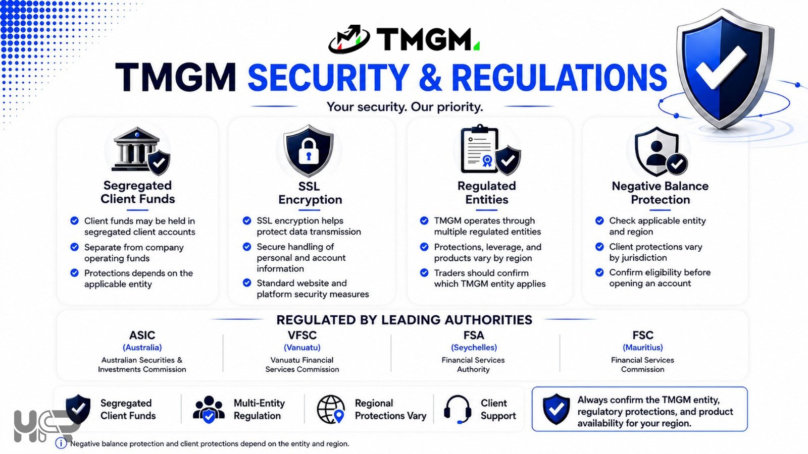 TMGM security and regulation overview with segregated funds, SSL encryption and regulated entities