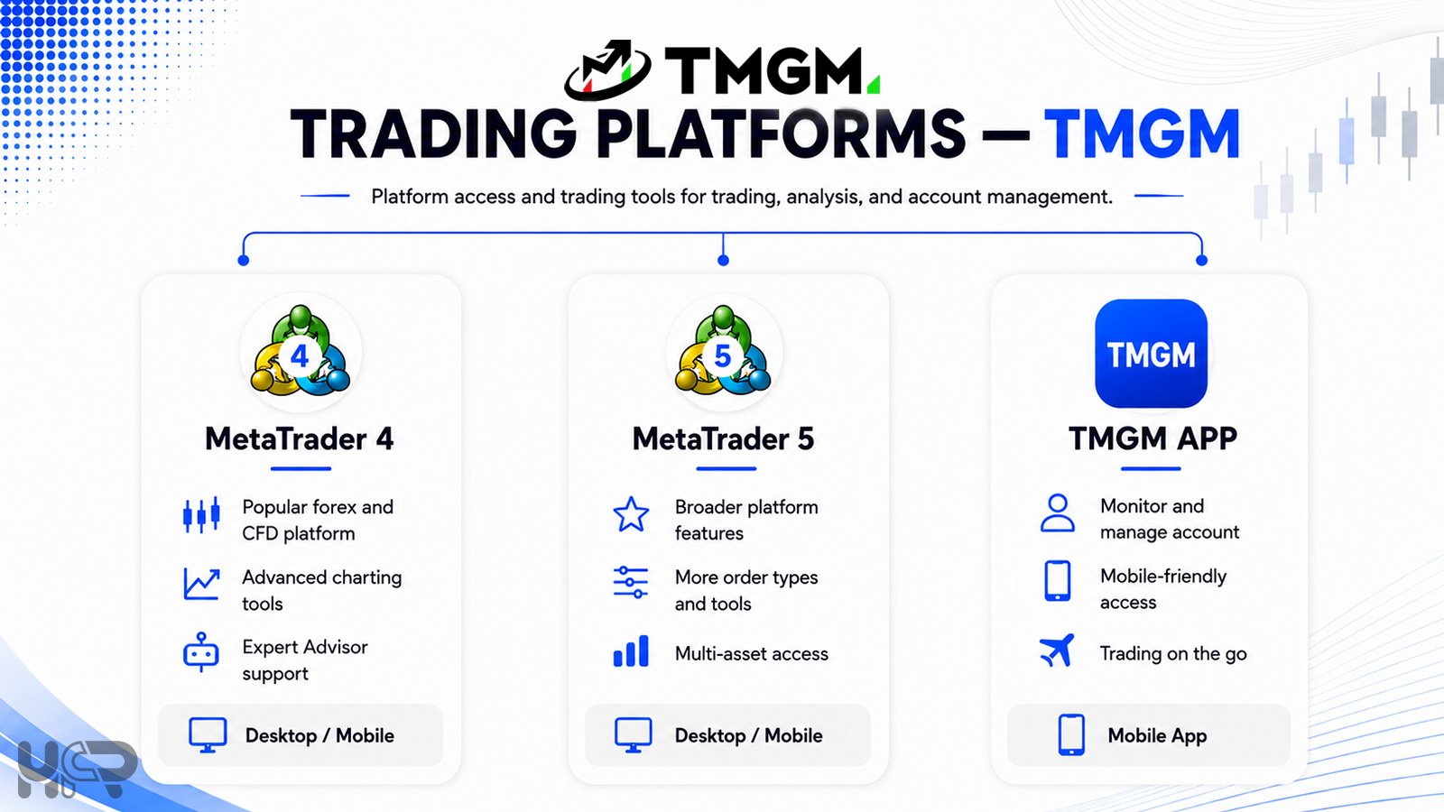 TMGM trading platforms overview showing MetaTrader 4, MetaTrader 5 and TMGM App