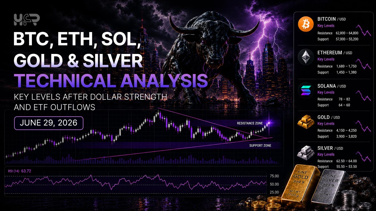 Technical analysis of BTC, ETH, SOL, gold and silver as of June 29, 2026, with key support and resistance levels after dollar strength, ETF outflows and macro-driven volatility.