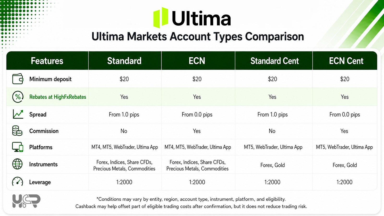 Ultima Markets account types comparison table showing Standard, ECN, Standard Cent and ECN Cent accounts