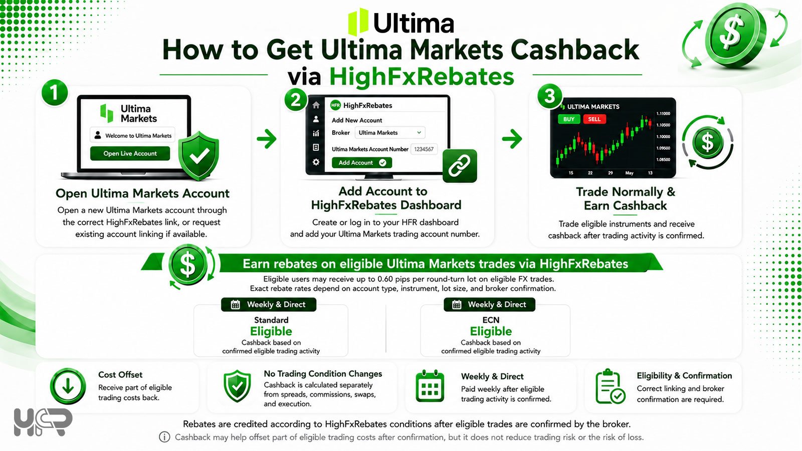 Ultima Markets cashback process via HighFxRebates showing account linking, trading and weekly direct rebates