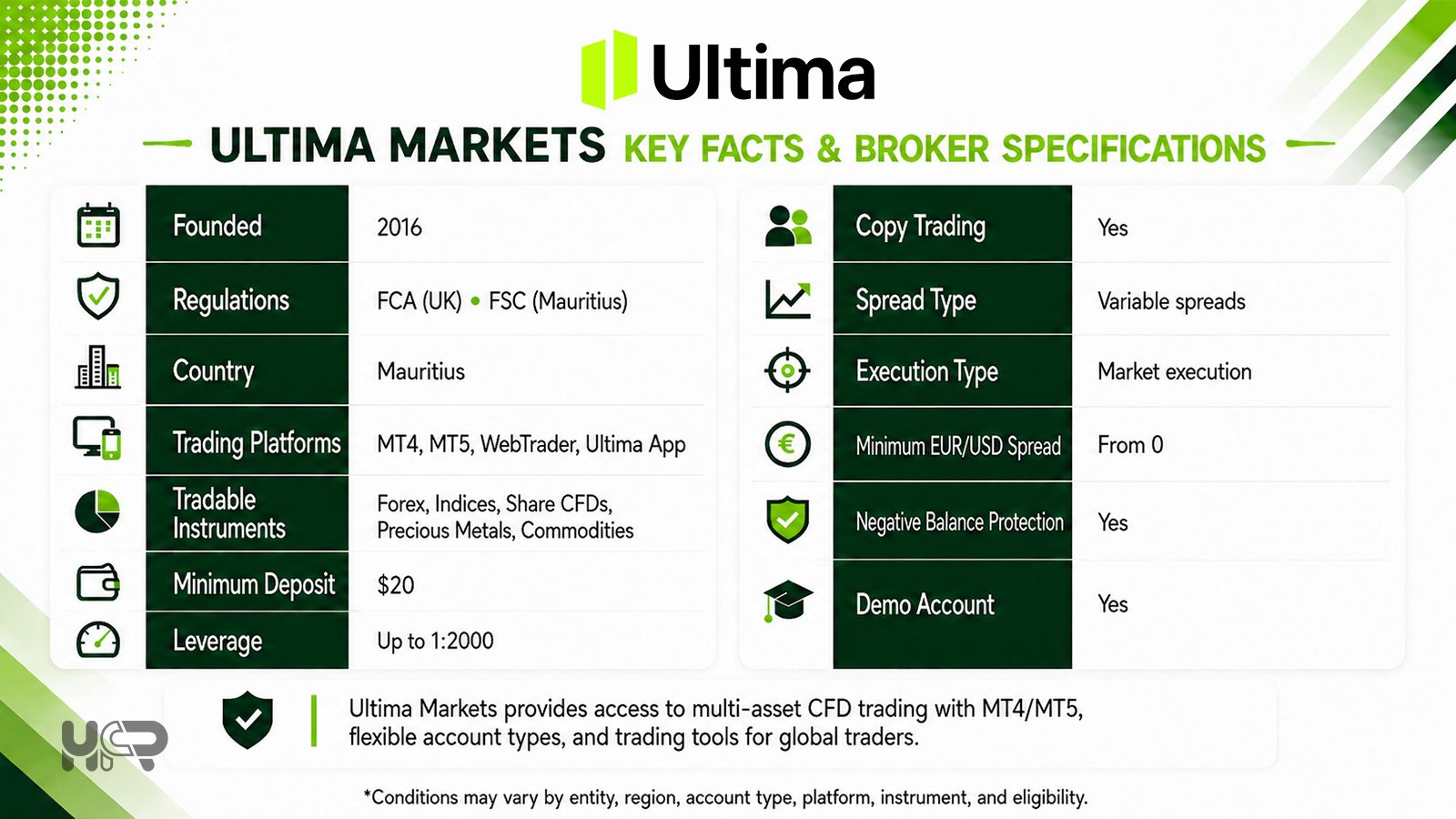 Ultima Markets key facts and broker specifications table with platforms, deposit, spread and regulation details