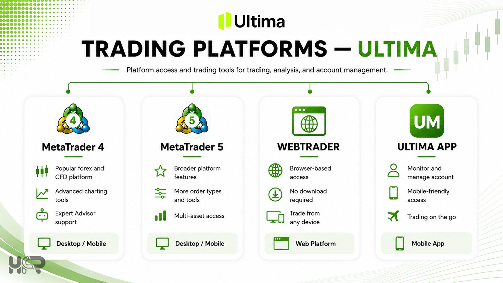 Ultima Markets trading platforms overview showing MT4, MT5, WebTrader and Ultima Markets app