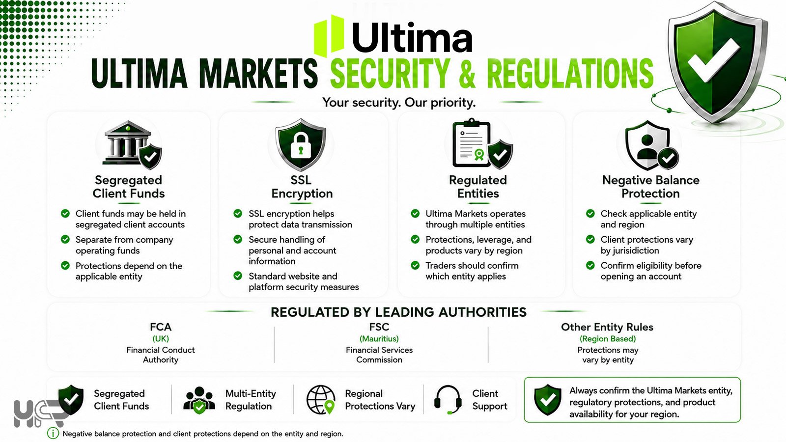 Ultima Markets security and regulation overview showing client funds, SSL, regulated entities and protection notes