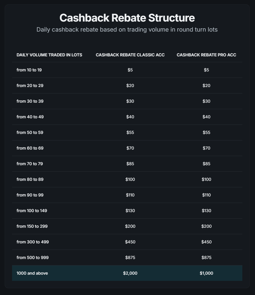 Daily cashback rebate based on round-turn trading volume, up to $2,000 daily cashback by TradersTrust Broker