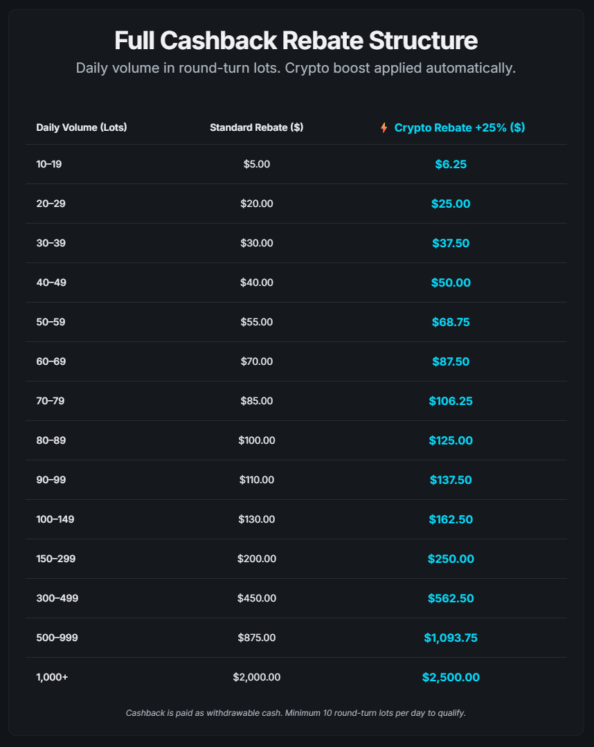 Extra 25% crypto cashback boost on top of the standard TradersTrust Cashback Rebate by TradersTrust.