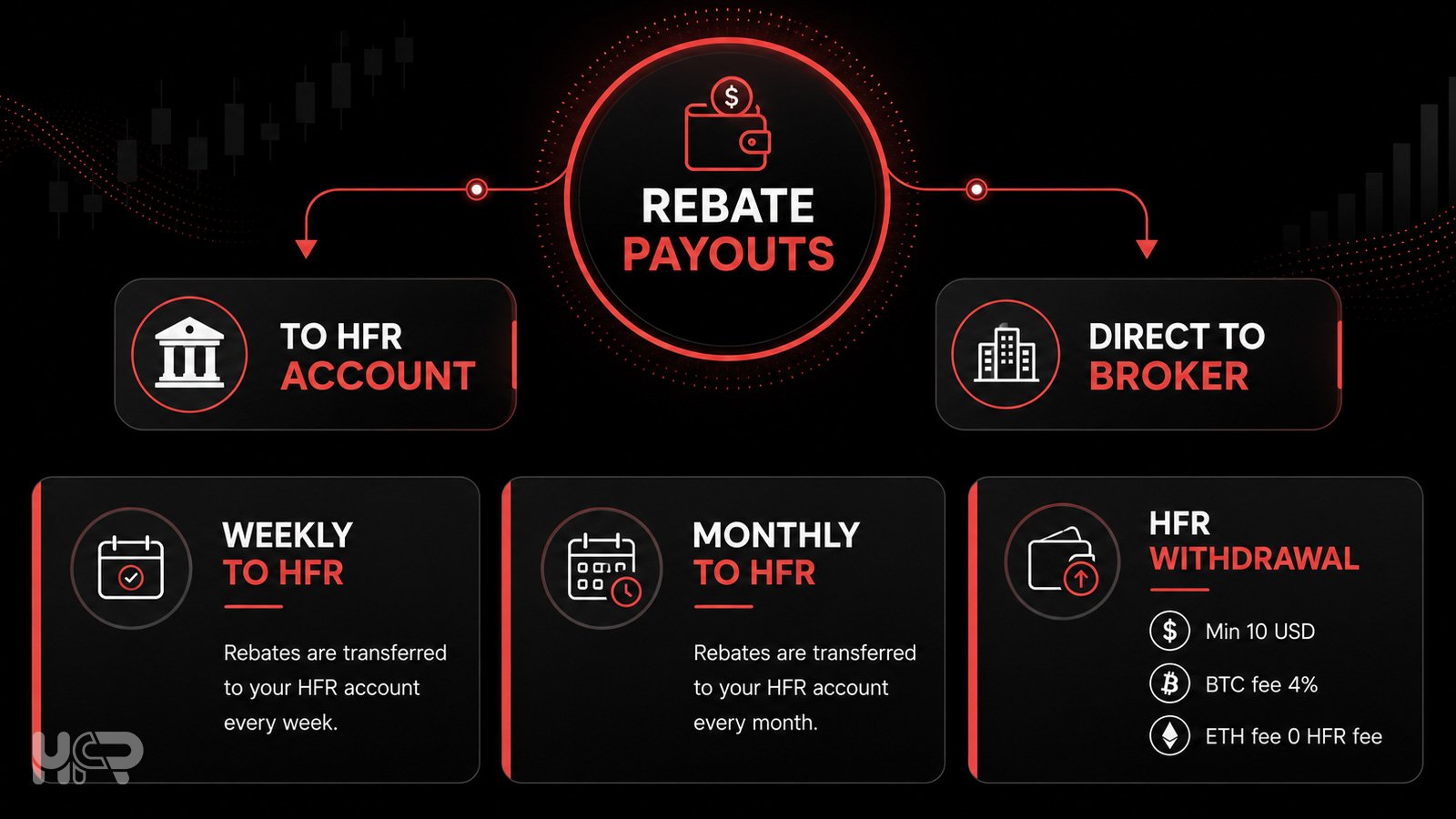 Forex rebate payout options showing weekly, monthly, HFR account and direct broker payouts