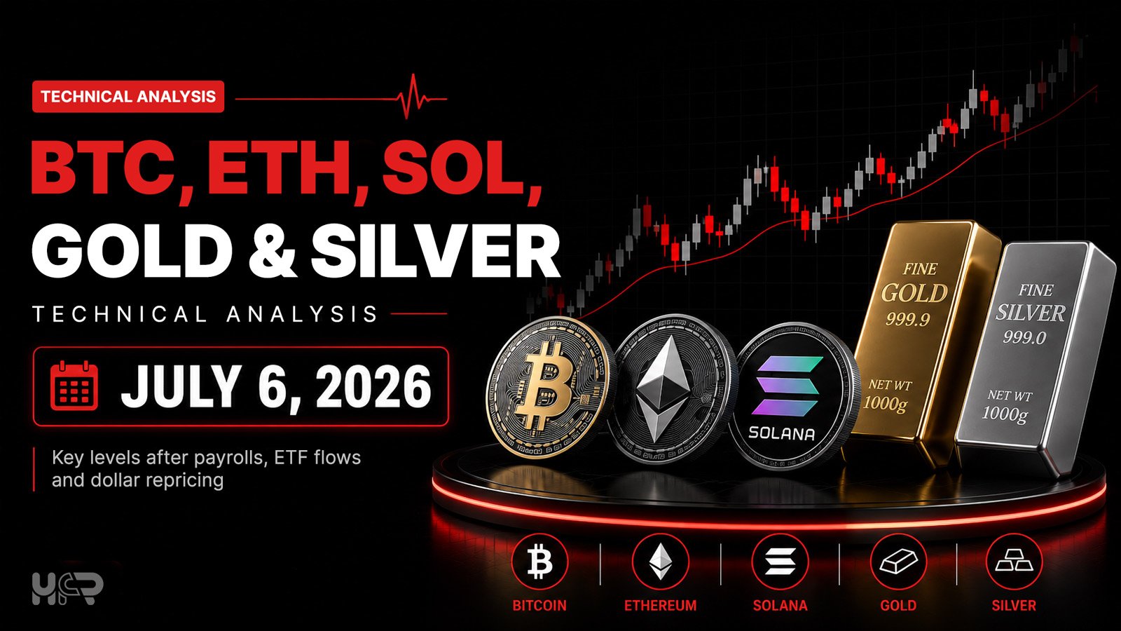 BTC ETH SOL gold and silver technical analysis with support resistance DXY and ETF flow context