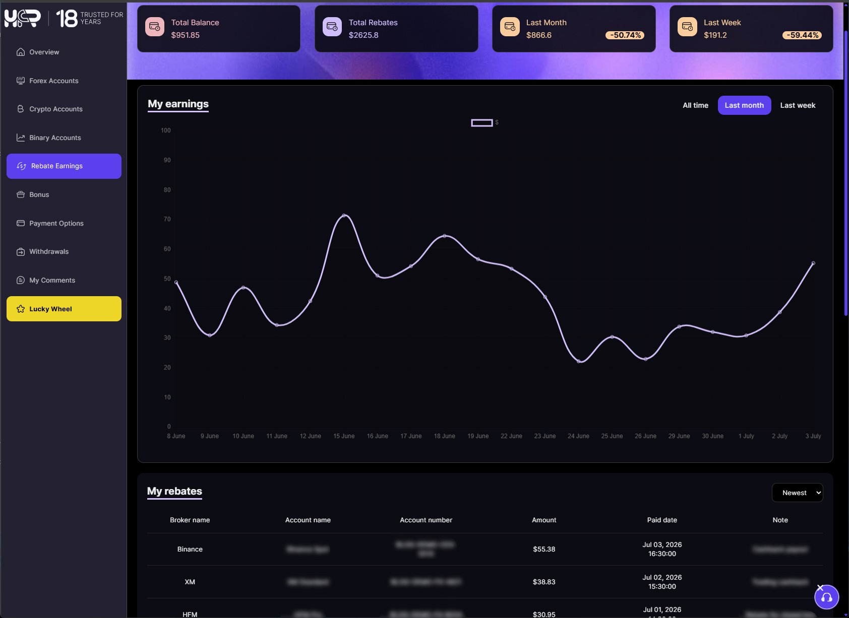 HFR rebate earnings dashboard showing rebate history and monthly earnings chart