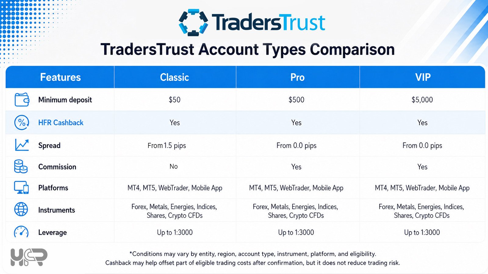 Comparison of TradersTrust Classic, Pro and VIP accounts, including deposits, spreads, platforms, instruments and leverage