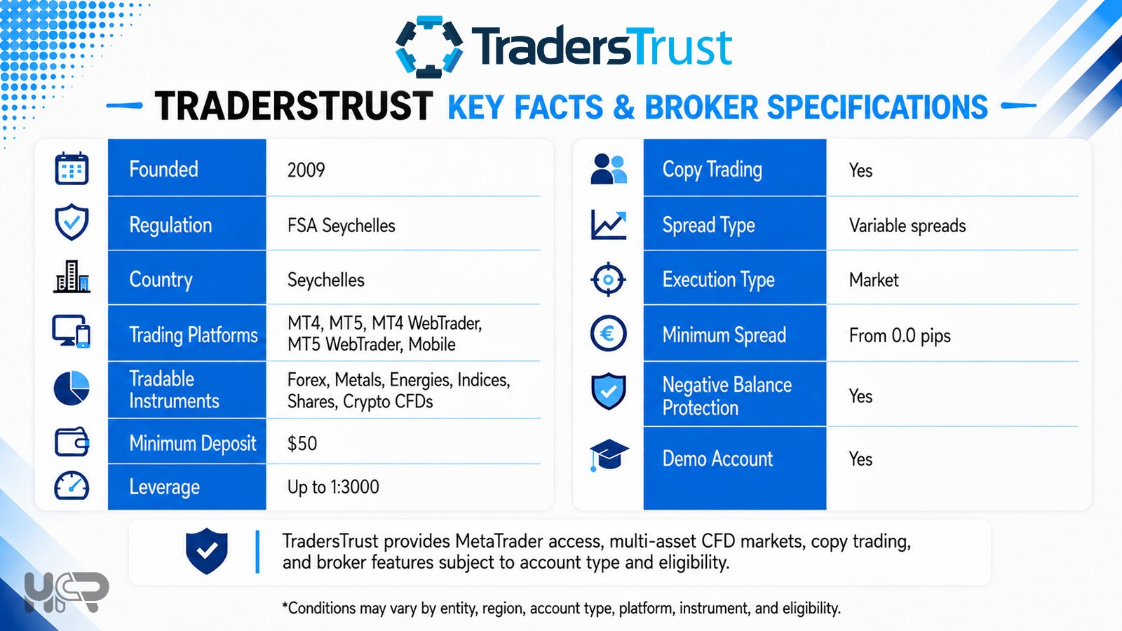TradersTrust broker key facts including regulation, minimum deposit, platforms, leverage, instruments and account features