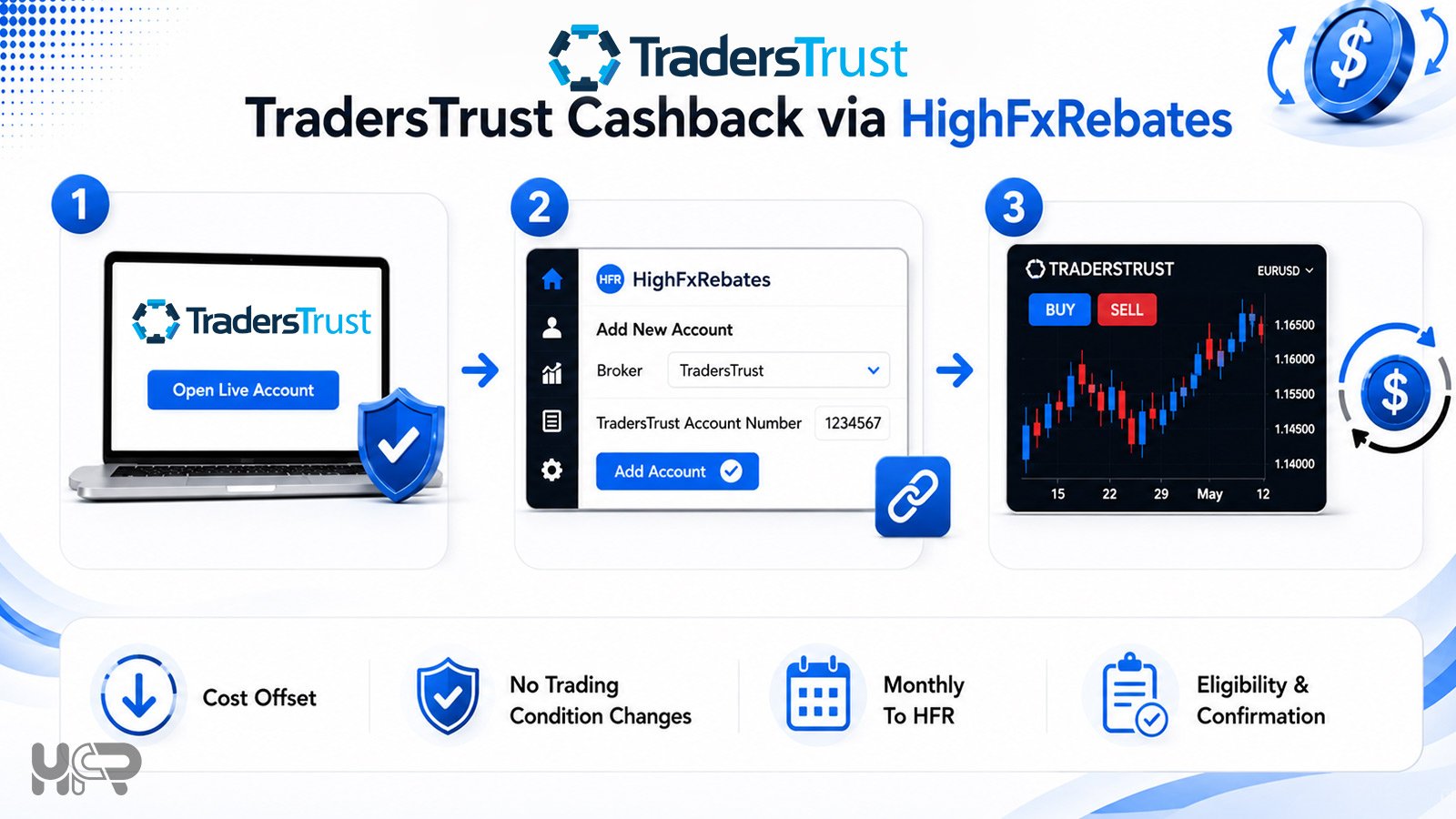Steps to receive TradersTrust cashback through HighFxRebates by opening, linking and confirming an eligible trading account