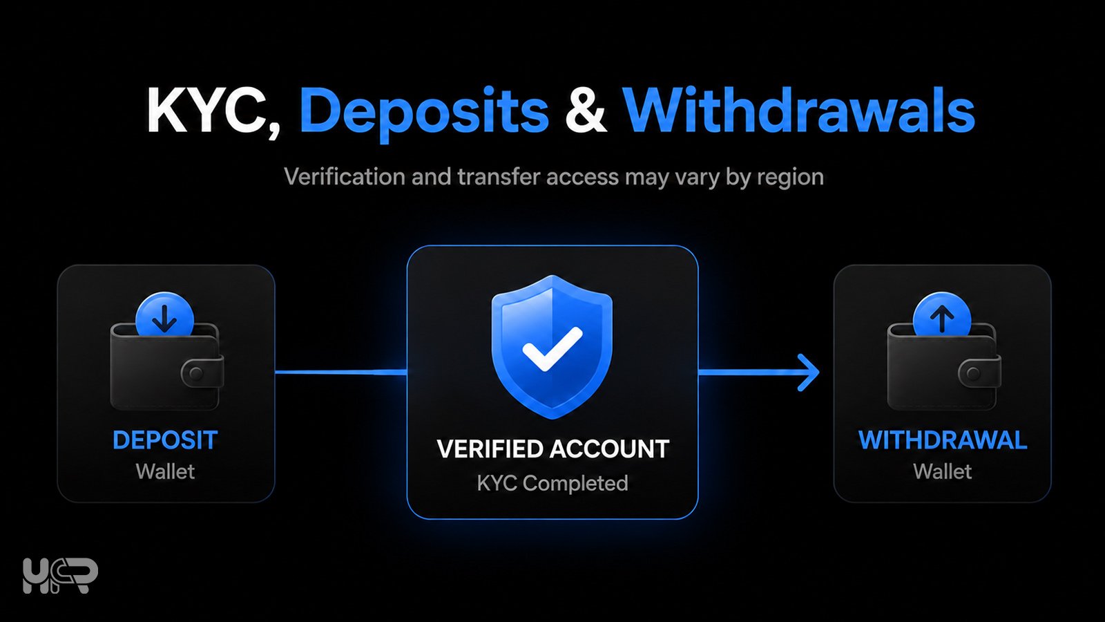 BingX KYC verification process for deposits and withdrawals