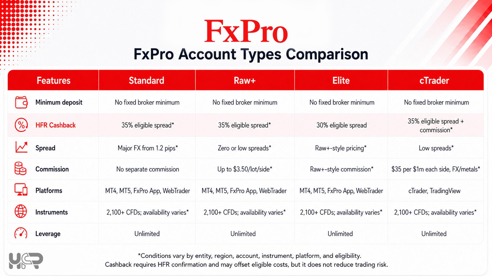 Comparison of FxPro Standard, Raw+, Elite and cTrader accounts, including spreads, commissions, platforms, instruments, leverage and HFR cashback.