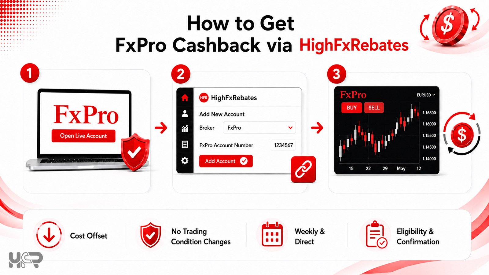 Three-step guide to receiving FxPro cashback through HighFxRebates: register through HFR, add the trading account and trade eligible instruments.