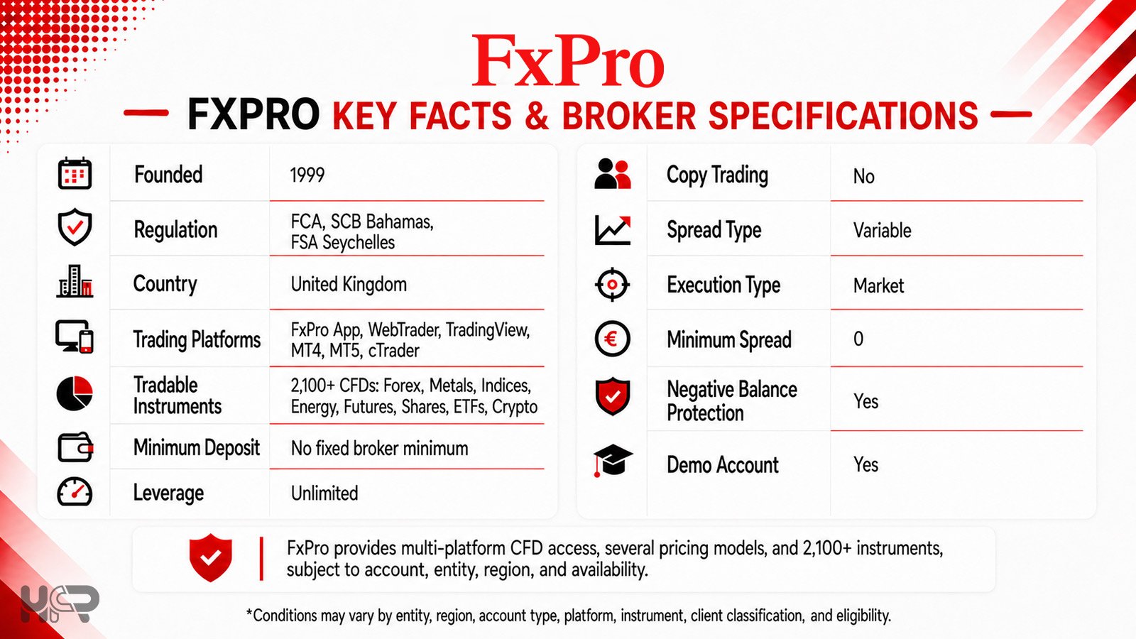 FxPro broker key facts, including its platforms, CFD instruments, deposit conditions, leverage, regulation and account features.