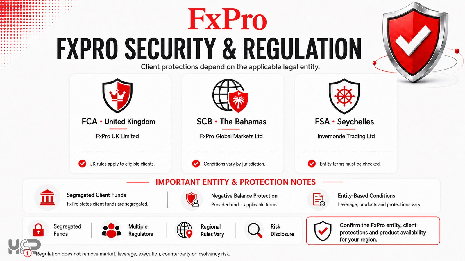 Overview of FxPro regulation under the FCA, SCB Bahamas and FSA Seychelles, with client-fund segregation and negative balance protection notes.