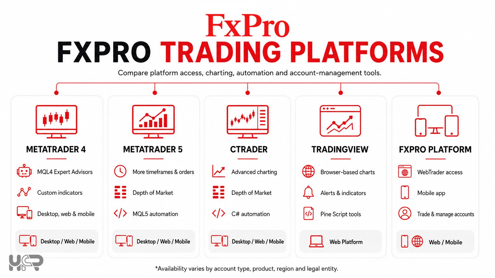 Comparison of FxPro trading platforms, including MetaTrader 4, MetaTrader 5, cTrader, TradingView and the FxPro proprietary platform.