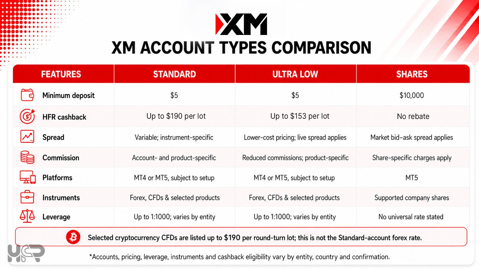 Comparison of XM Standard, Ultra Low and Shares accounts
