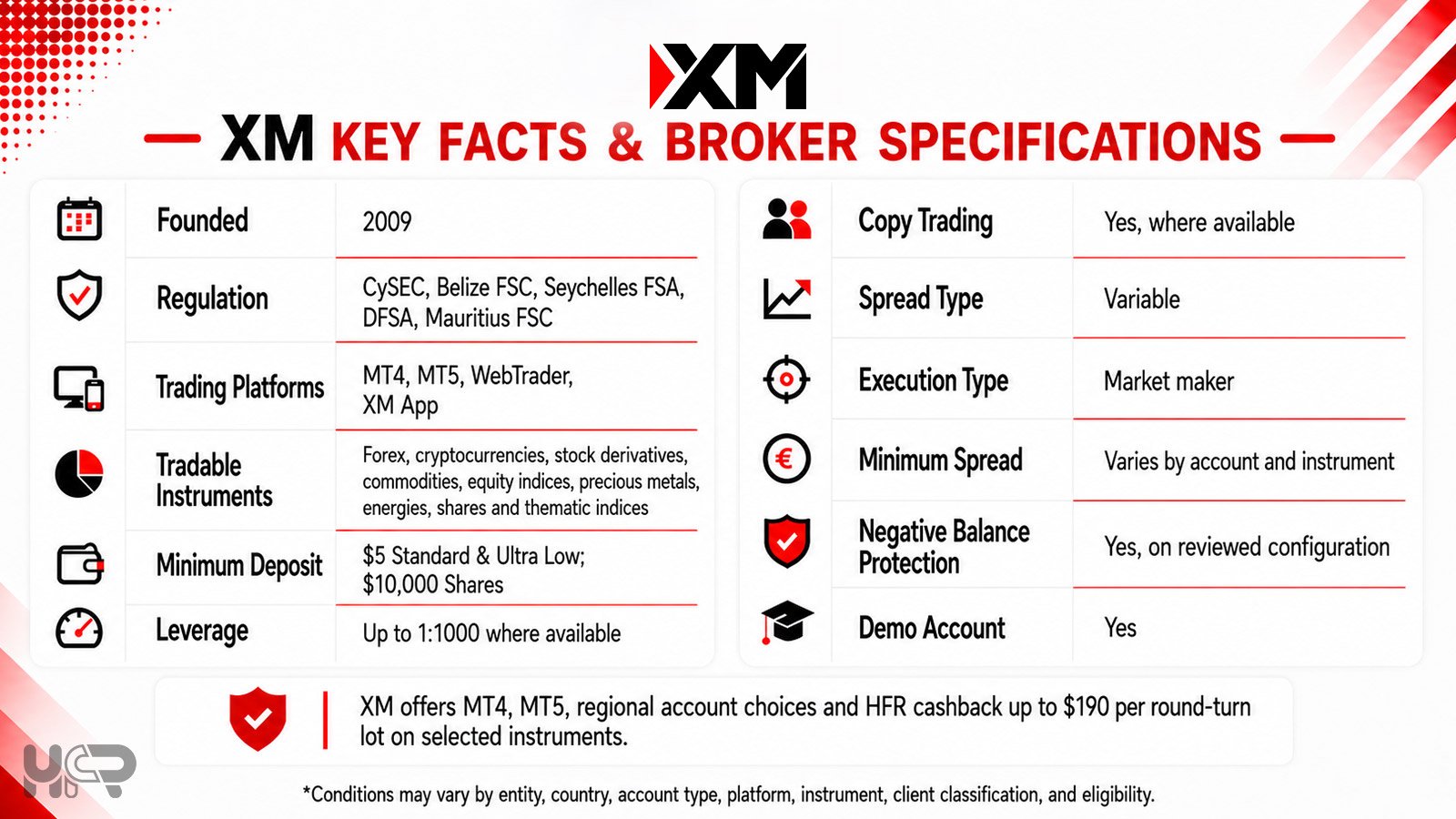 XM broker key facts including platforms, regulation, instruments, leverage and minimum deposit
