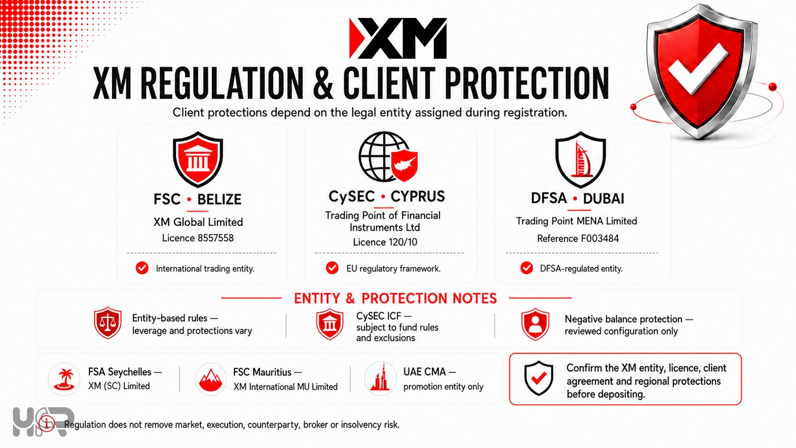 XM legal entities and regulators including CySEC, Belize FSC and DFSA
