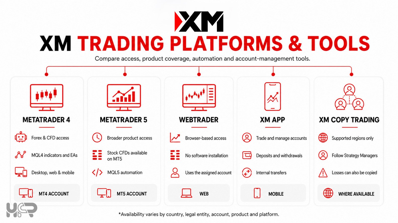 XM trading platforms including MT4, MT5, WebTrader, XM App and Copy Trading