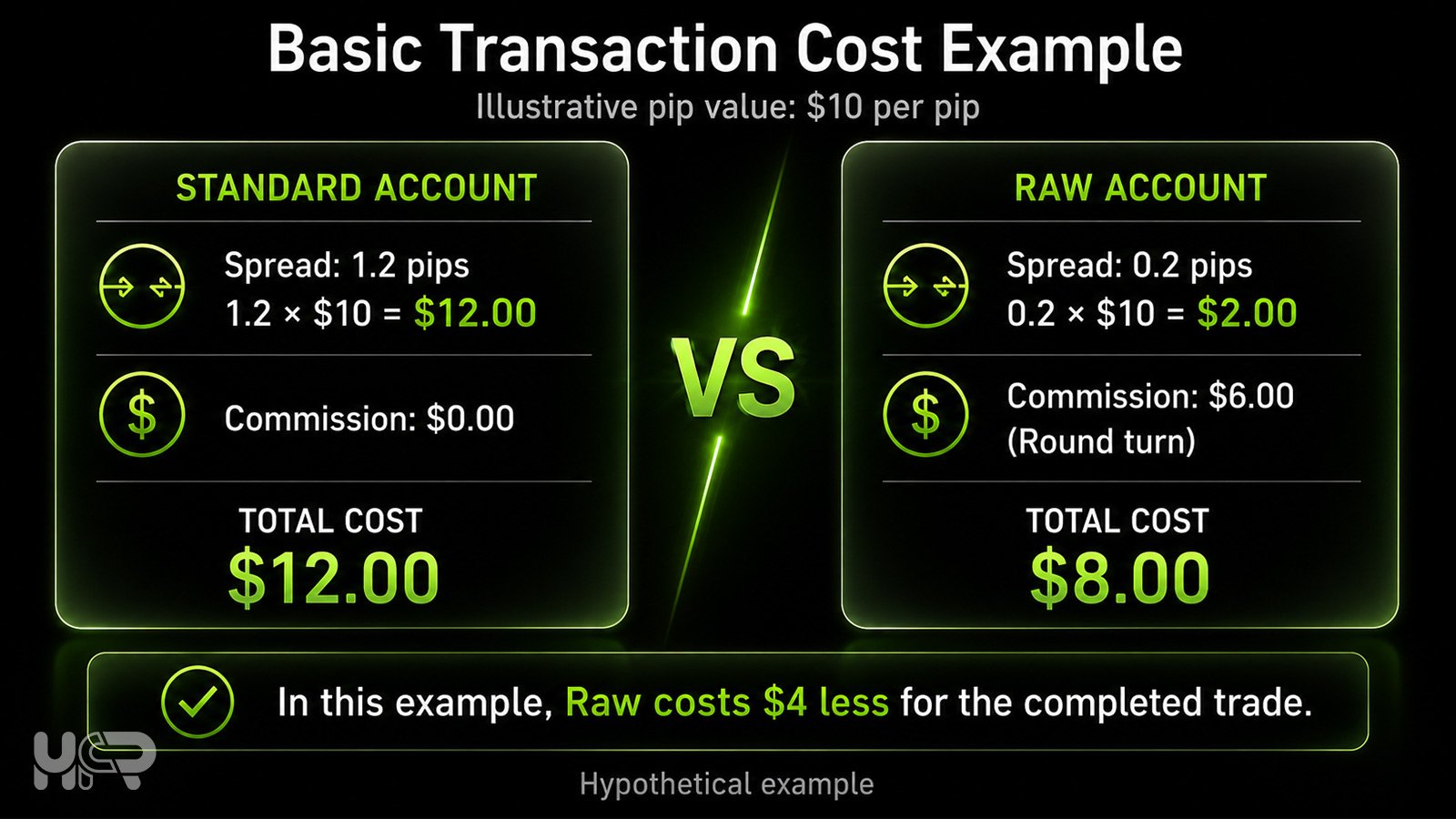 Forex transaction cost example comparing a $12 Standard account cost with an $8 Raw account cost