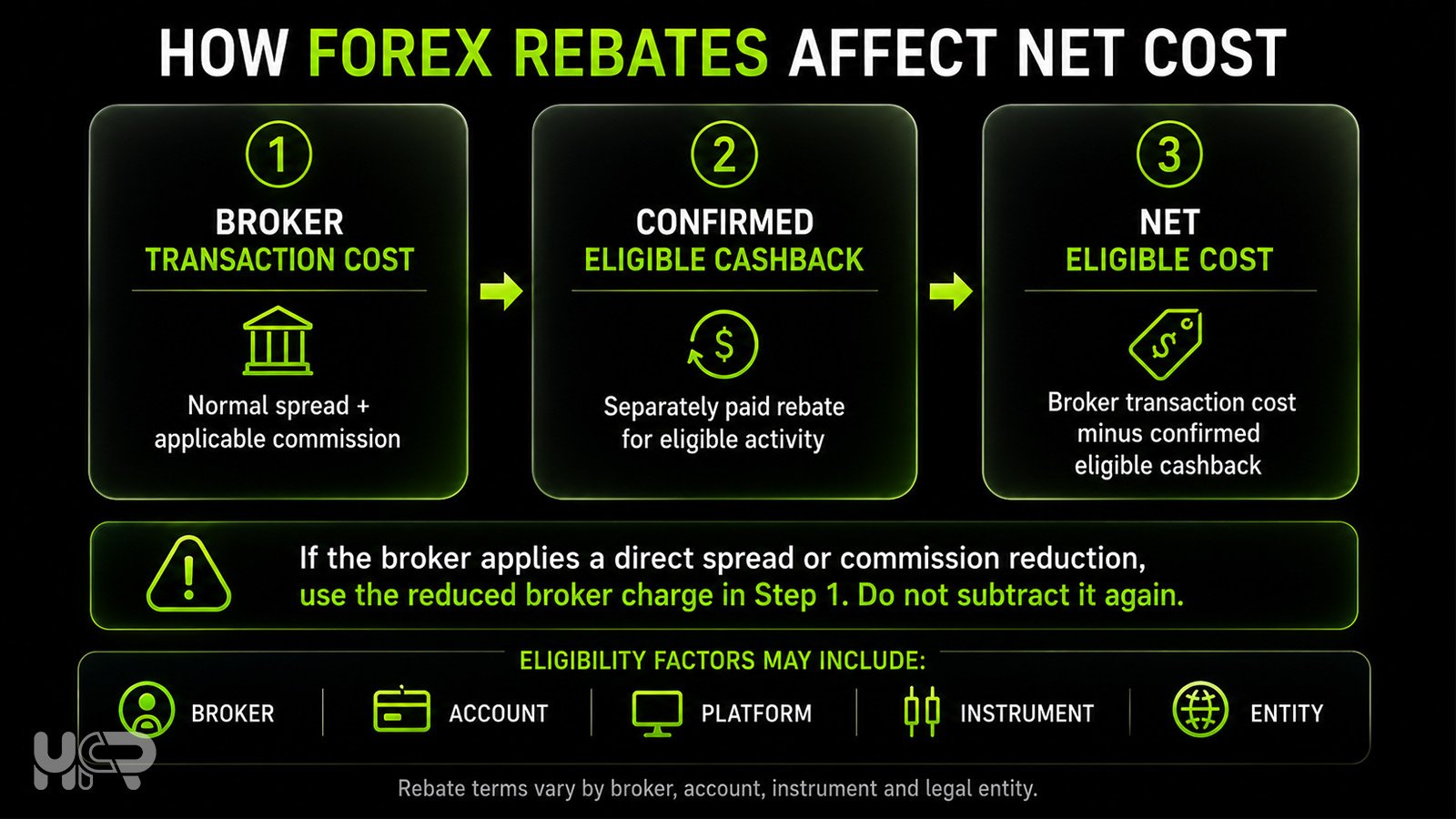 Forex rebate example showing broker transaction cost, confirmed eligible cashback and net eligible cost