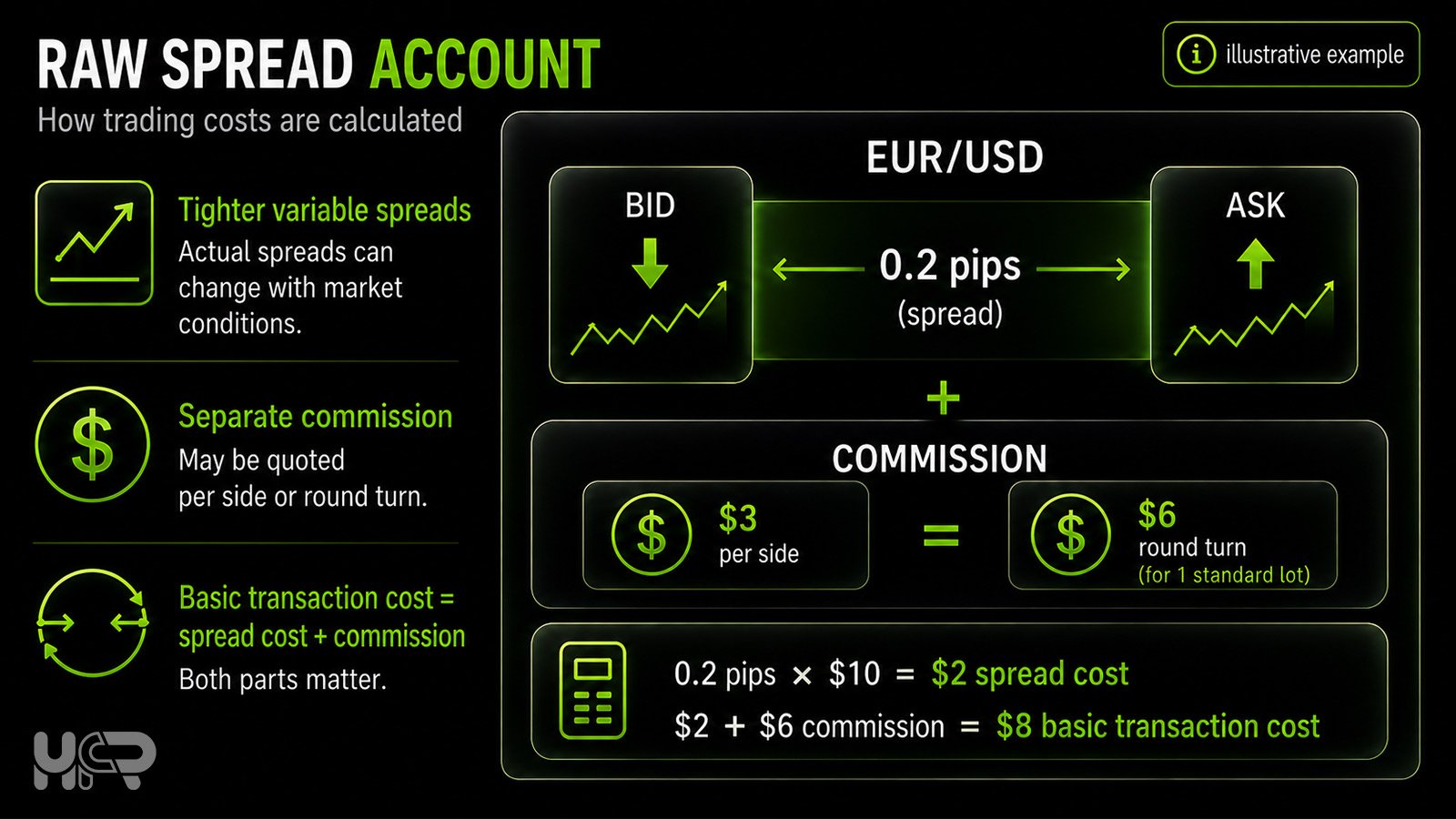 Raw Spread forex account example showing a 0.2 pip spread, per-side commission and round-turn cost