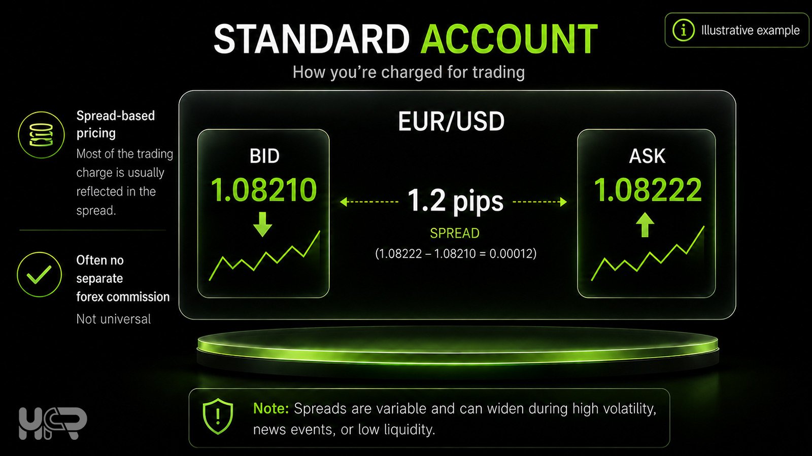 Standard forex account example showing a 1.2 pip EUR/USD spread and spread-based pricing