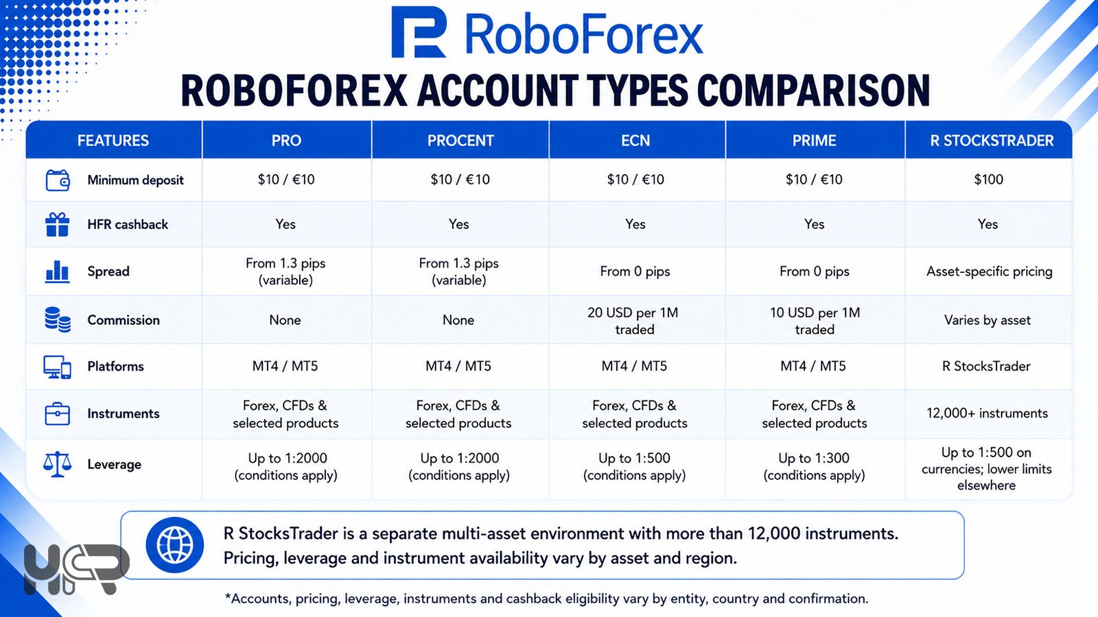 RoboForex account types comparison for Pro, ProCent, ECN, Prime and R StocksTrader