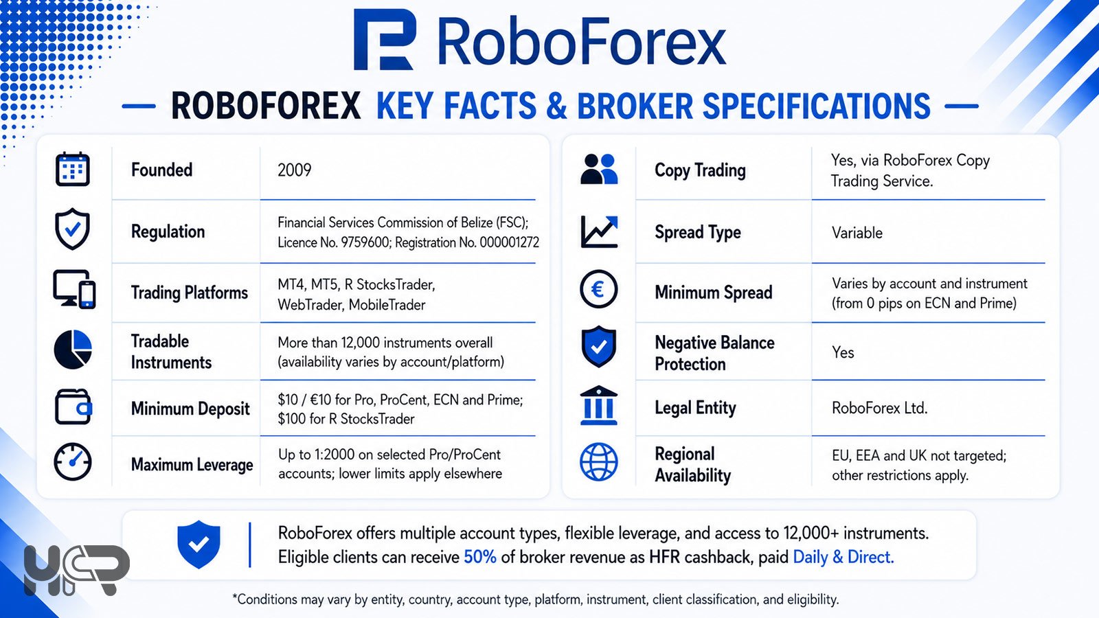 RoboForex key facts including regulation, minimum deposit, leverage, platforms and HFR cashback