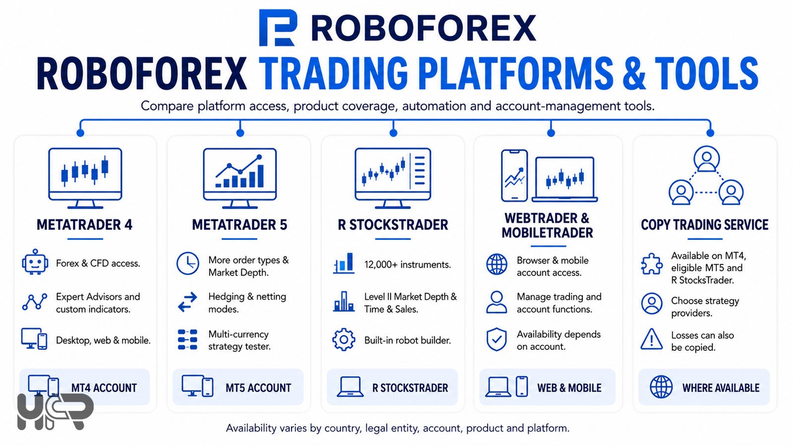 RoboForex trading platforms including MT4, MT5, R StocksTrader, WebTrader and Copy Trading Service