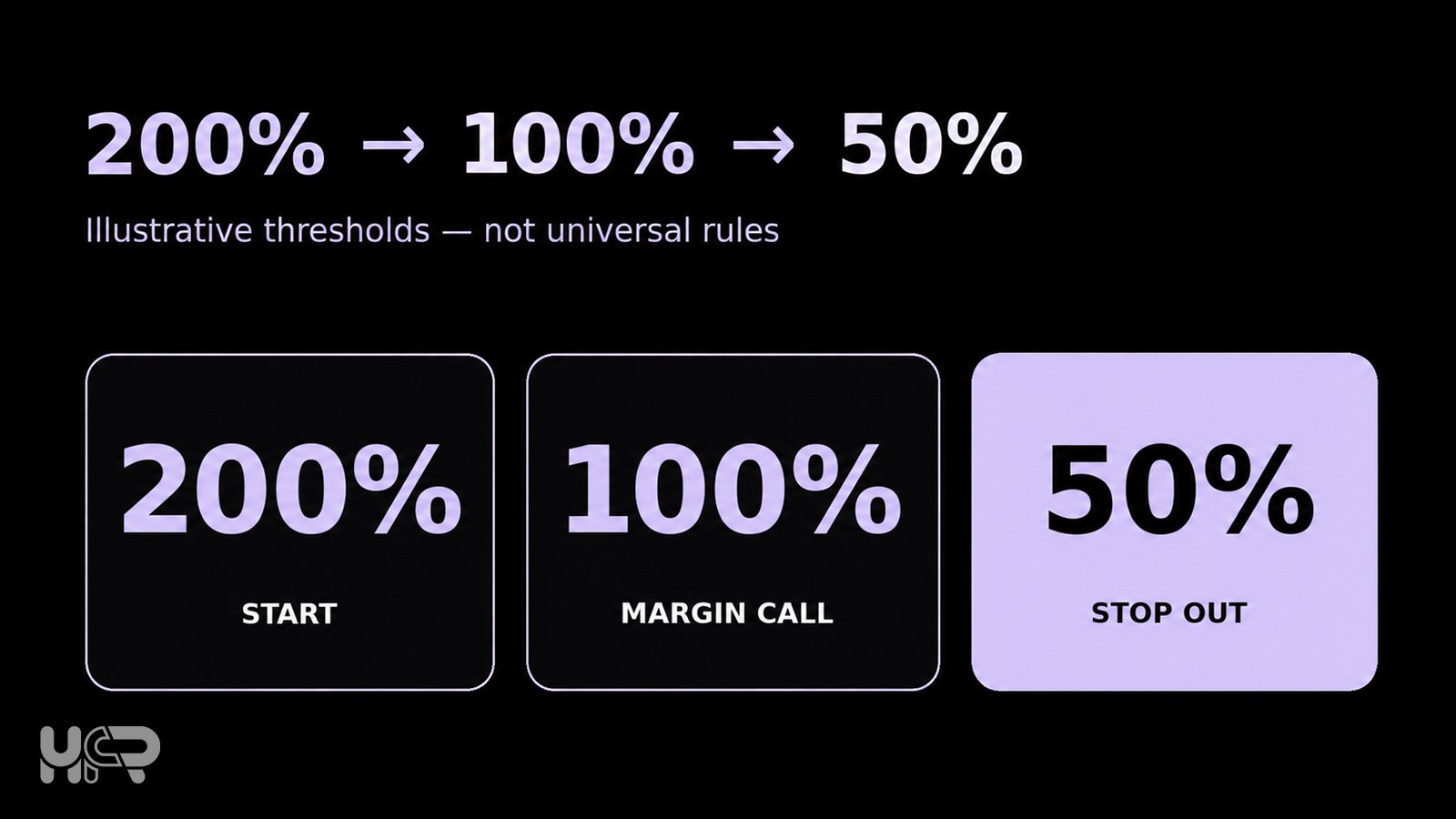 Hypothetical margin level example showing 200% at the start, 100% at margin call and 50% at stop out.