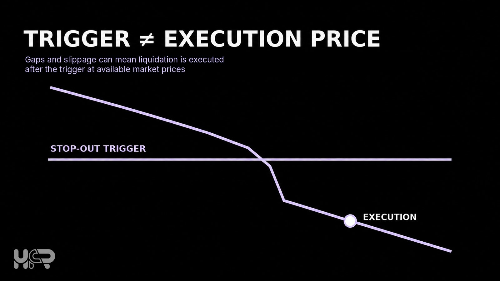 Stop-out trigger and execution illustration showing that liquidation may be executed later at available market prices.