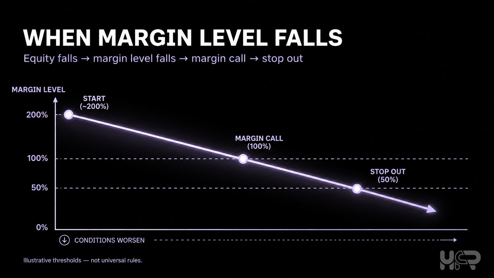 Illustration of margin level falling from about 200% toward a 100% margin-call level and a 50% stop-out level in a hypothetical example.
