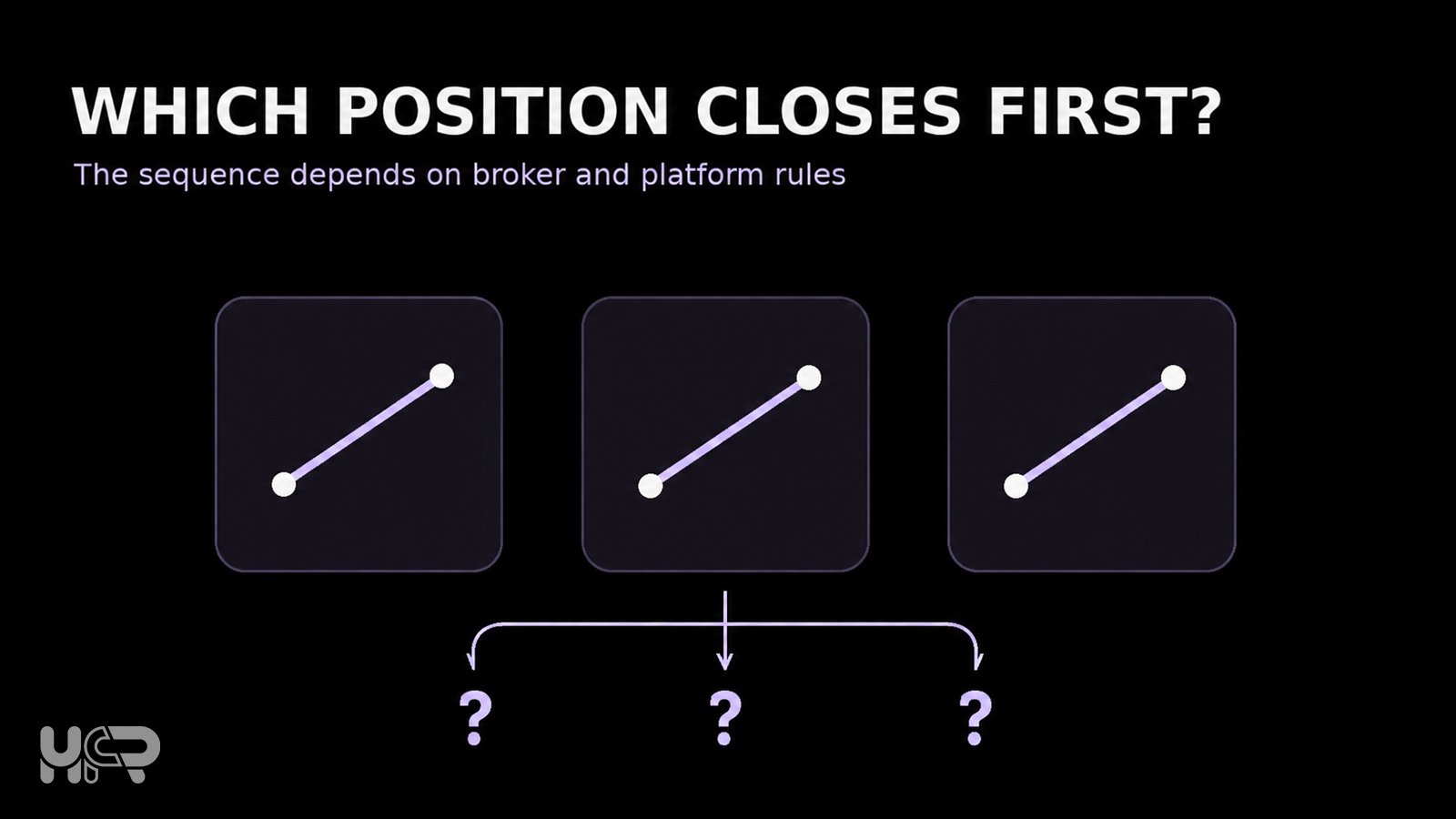 Illustration showing that the position closed first during stop out depends on the broker and trading platform rules.