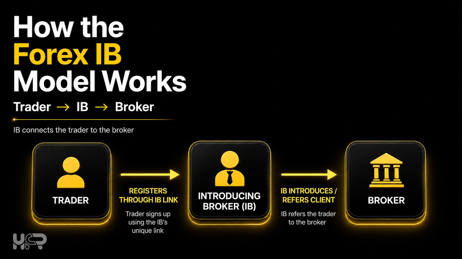 Forex IB model showing a trader registering through an Introducing Broker who refers the client to a broker.