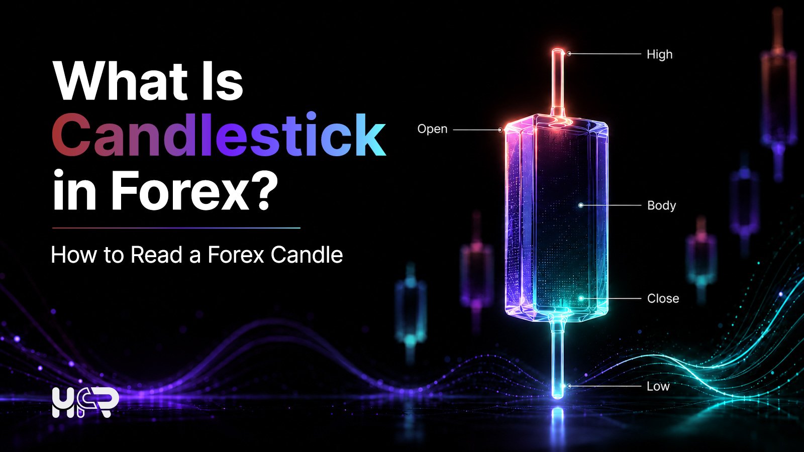 Forex candlestick diagram showing the open, high, low, close and candle body, with the title What Is a Candlestick in Forex?