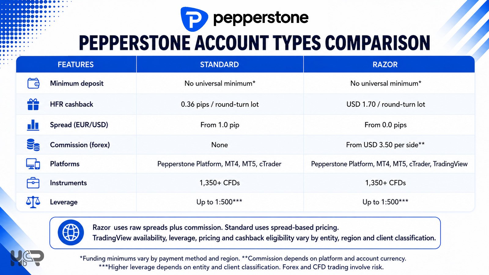 Pepperstone Standard vs Razor account comparison including spreads, commissions, platforms and leverage