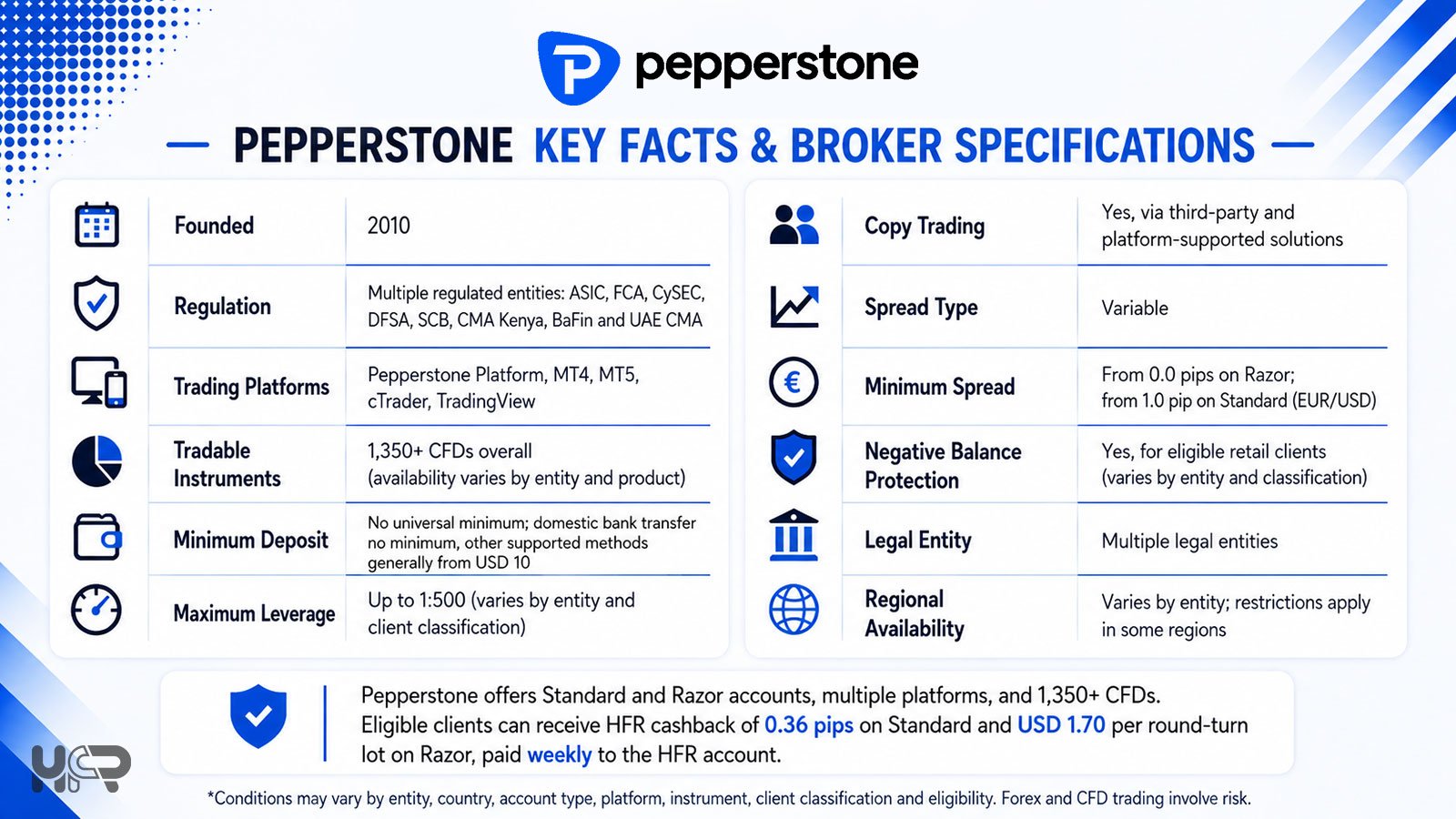Pepperstone key facts including regulation, trading platforms, instruments, leverage and account conditions