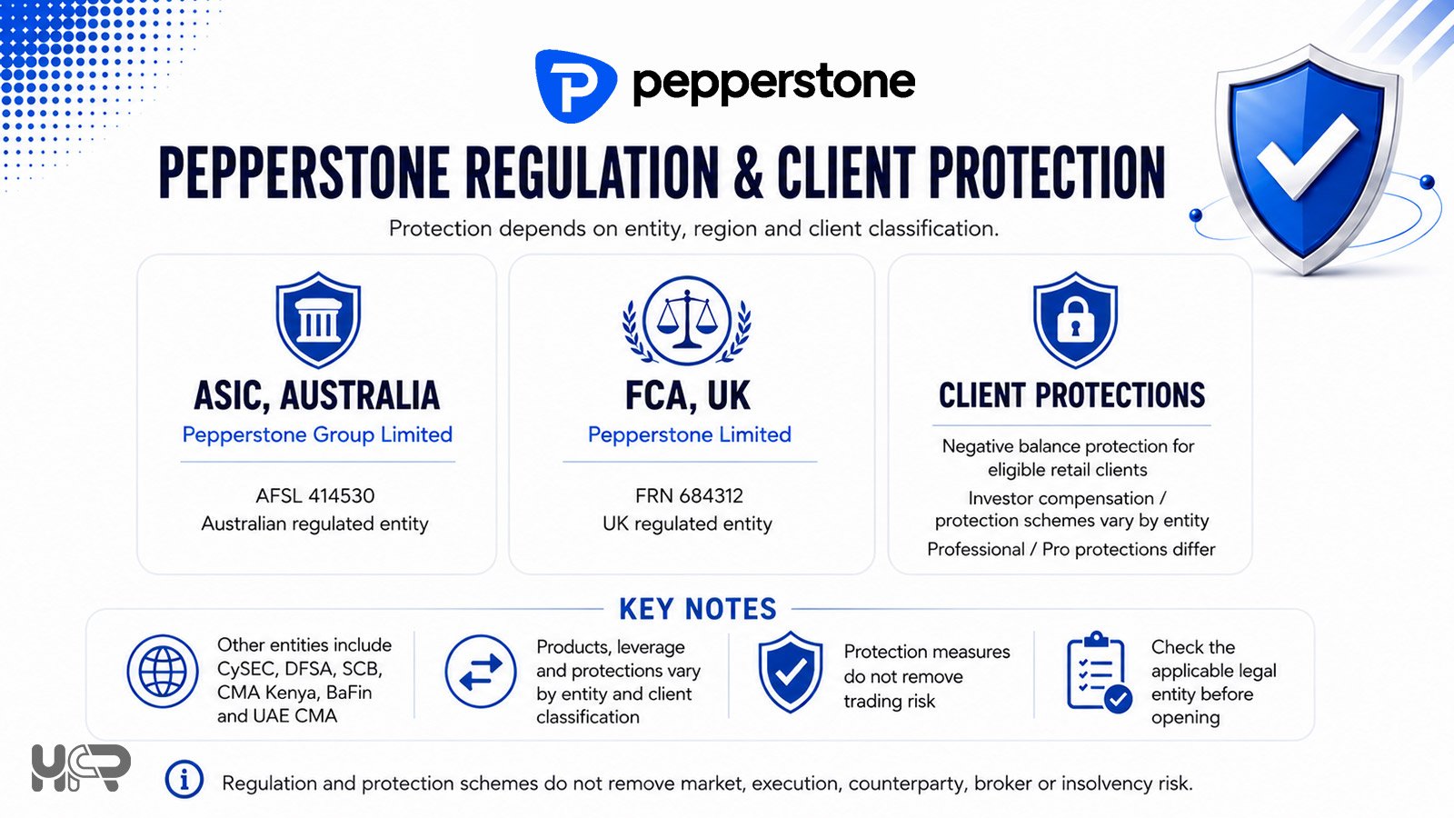 Pepperstone regulation and client protection overview including ASIC, FCA and other regulated entities