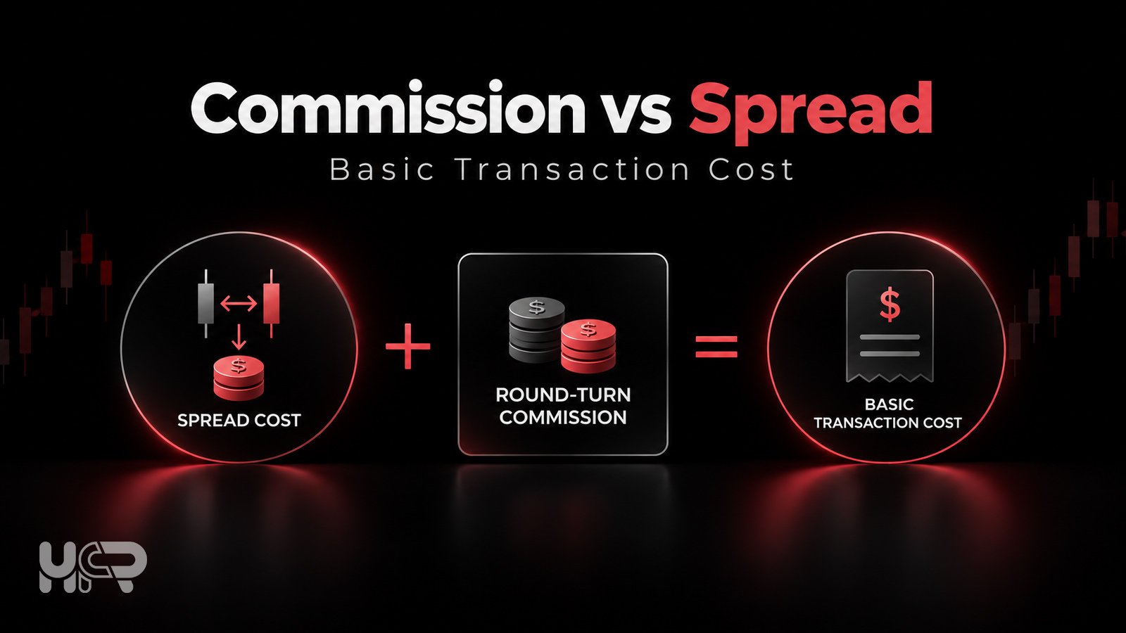 Forex transaction cost concept showing spread cost in money plus round-turn commission equals basic transaction cost