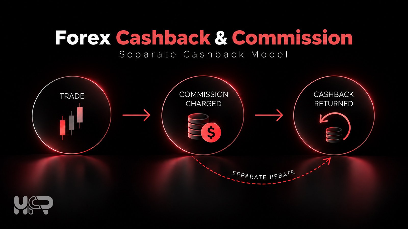 Forex cashback model showing trade activity, commission charged and a separate eligible cashback rebate returned