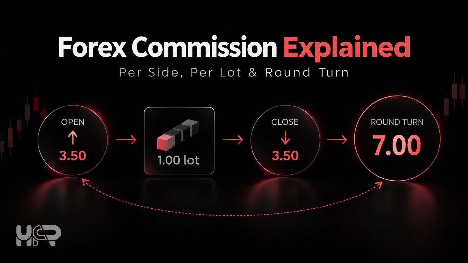 Forex commission example showing 1.00 lot with USD 3.50 on open, USD 3.50 on close and USD 7.00 round turn