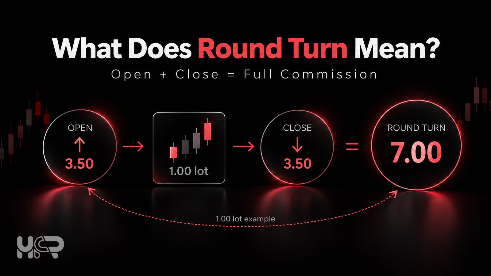Round-turn forex commission example showing USD 3.50 on open plus USD 3.50 on close equals USD 7.00 for 1.00 lot