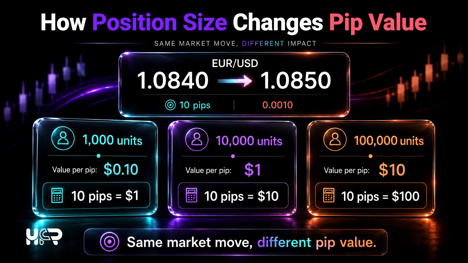 EUR/USD example showing how 1,000, 10,000 and 100,000-unit position sizes change pip value from $0.10 to $10 per pip.