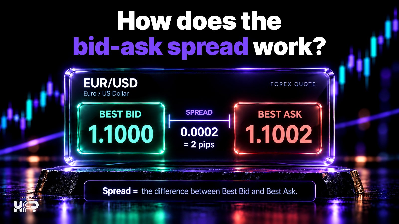 EUR/USD bid-ask spread example showing a bid of 1.1000, ask of 1.1002 and a 2-pip spread.