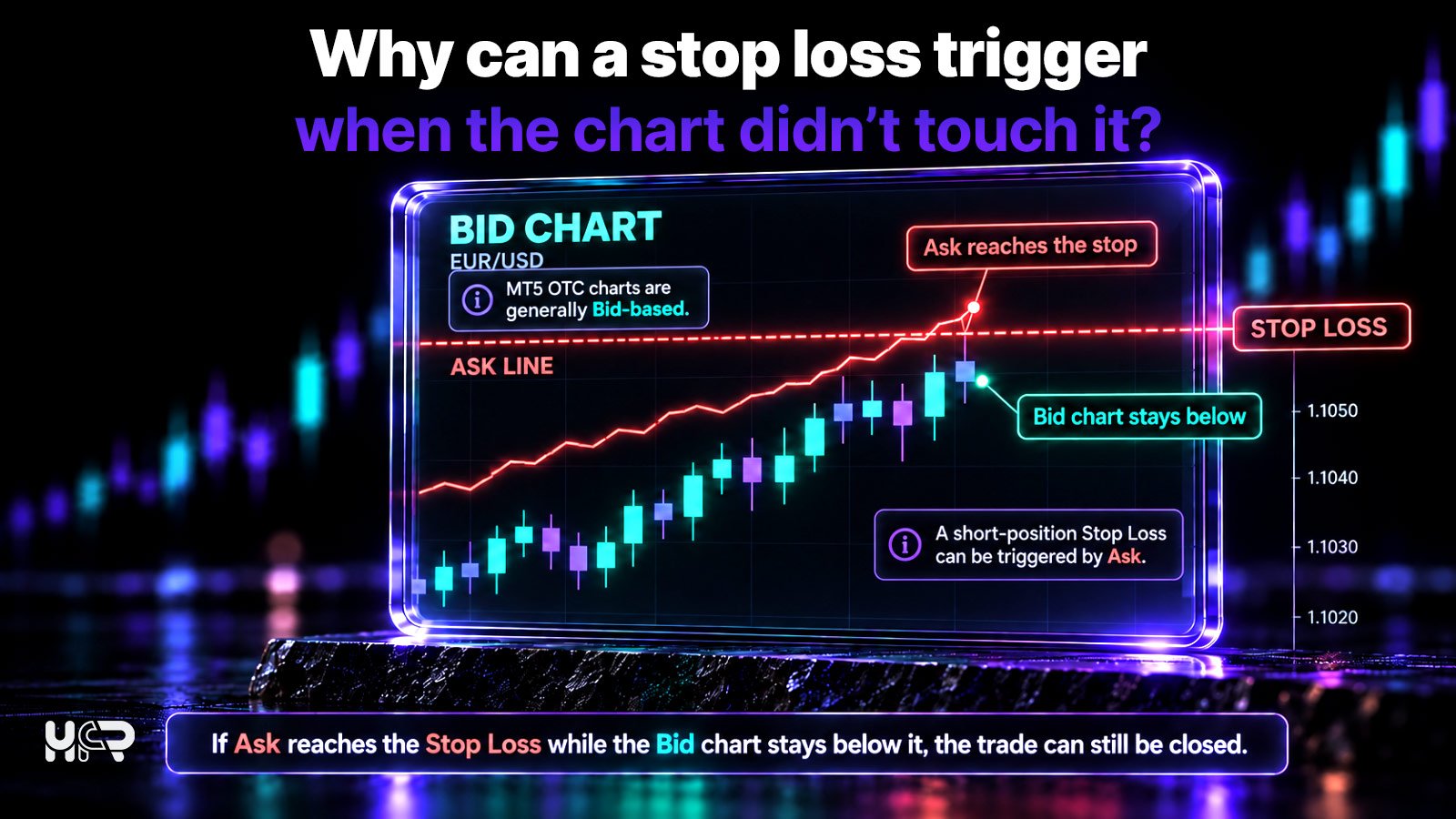 Forex chart showing how the Ask price can trigger a short-position stop loss while the Bid chart remains below the stop level.