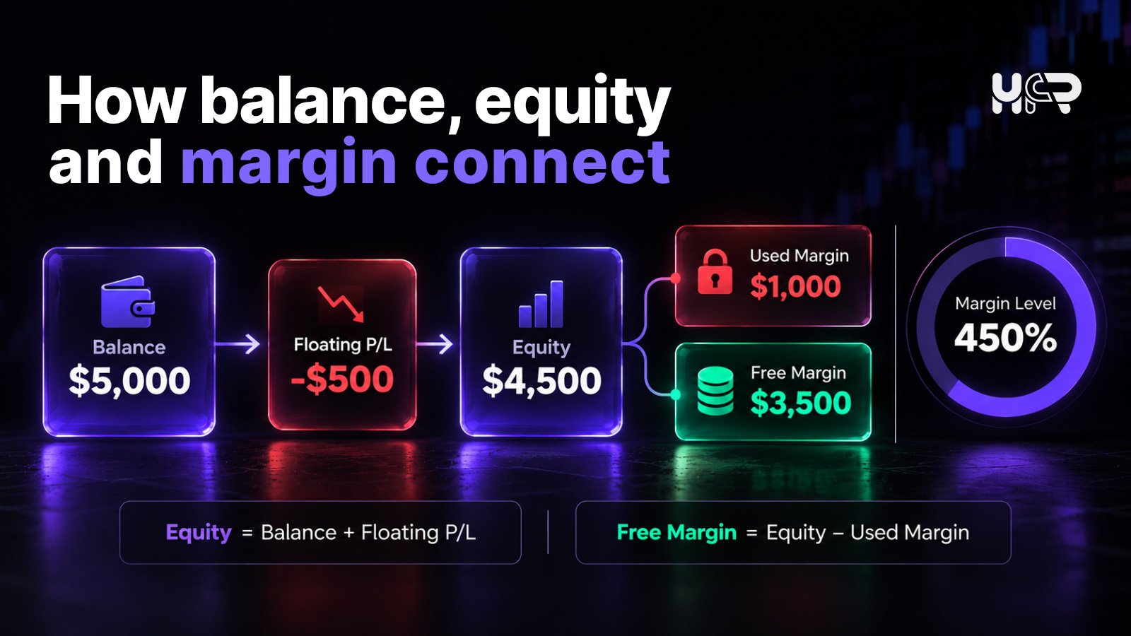 Example showing how balance, floating loss, equity, used margin, free margin and margin level connect